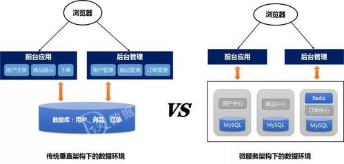 數(shù)倉DW、數(shù)據(jù)治理、中臺與微服務 如何通過數(shù)據(jù)處理服務構(gòu)建現(xiàn)代數(shù)據(jù)架構(gòu)